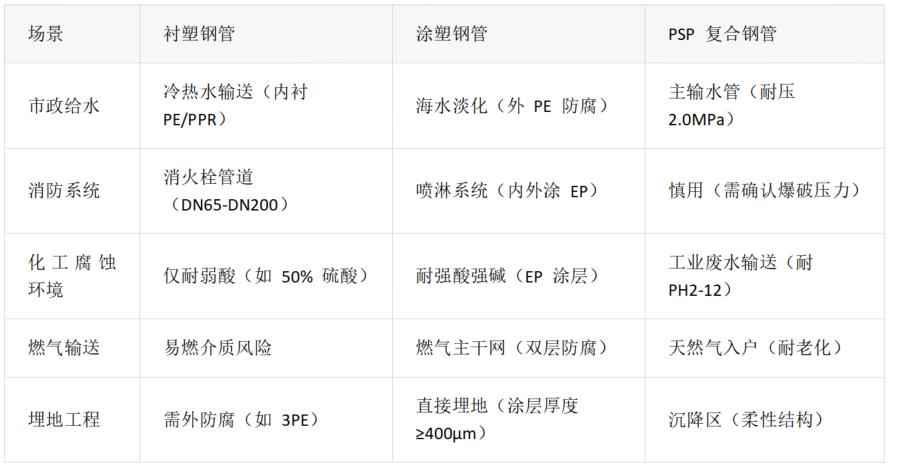 购买热浸环氧涂塑钢管：衬塑、涂塑与PSP复合钢管终极选购指南