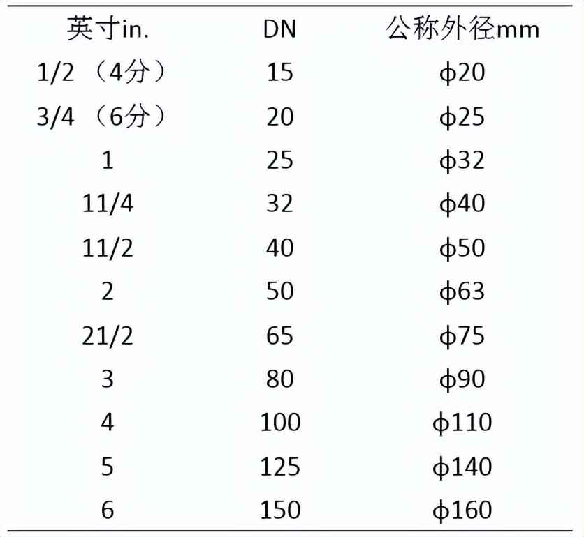 热浸镀锌涂塑钢管符号全解析:DN、De、Φ、PN、SDR区别一目了然,配管道轻松上手! 热浸镀锌涂塑钢管符号全解析:DN、De、Φ、PN、SDR区别一目了然,配管道轻松上手!