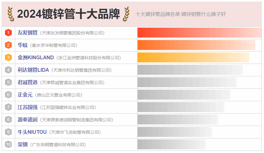 热浸塑钢管涂塑管品牌 10大镀锌钢管品牌名单 镀锌钢管牌子哪个好（Maigoo）