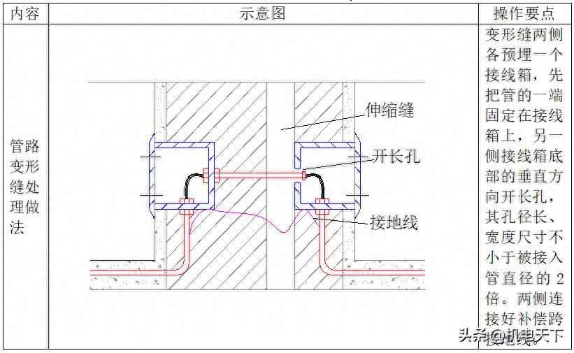 电力管沟施工 强弱电配管主要施工方法及措施