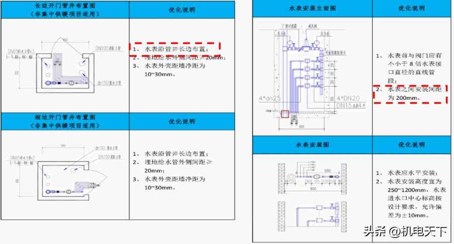 电力管沟验收规范 水暖管井管道综合布置质量验收标准