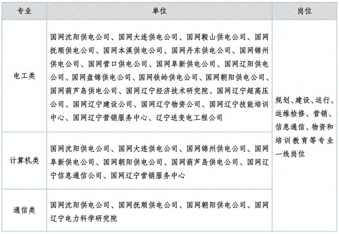 电力管单位 国网辽宁省电力有限公司招聘580人!沈阳有岗! 电力管单位 国网辽宁省电力有限公司招聘580人!沈阳有岗!