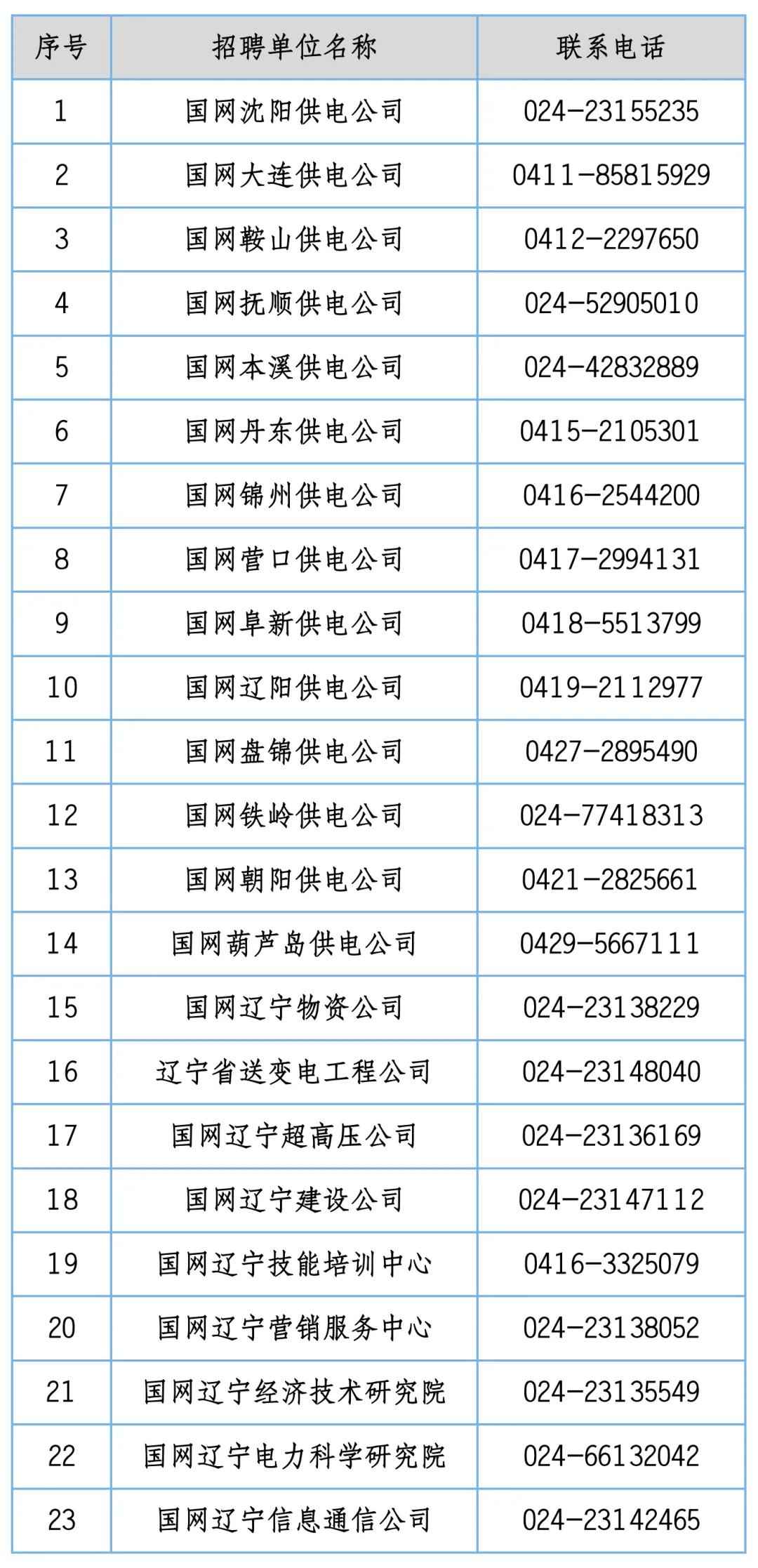 电力管单位 国网辽宁省电力有限公司招聘580人!沈阳有岗! 电力管单位 国网辽宁省电力有限公司招聘580人!沈阳有岗!