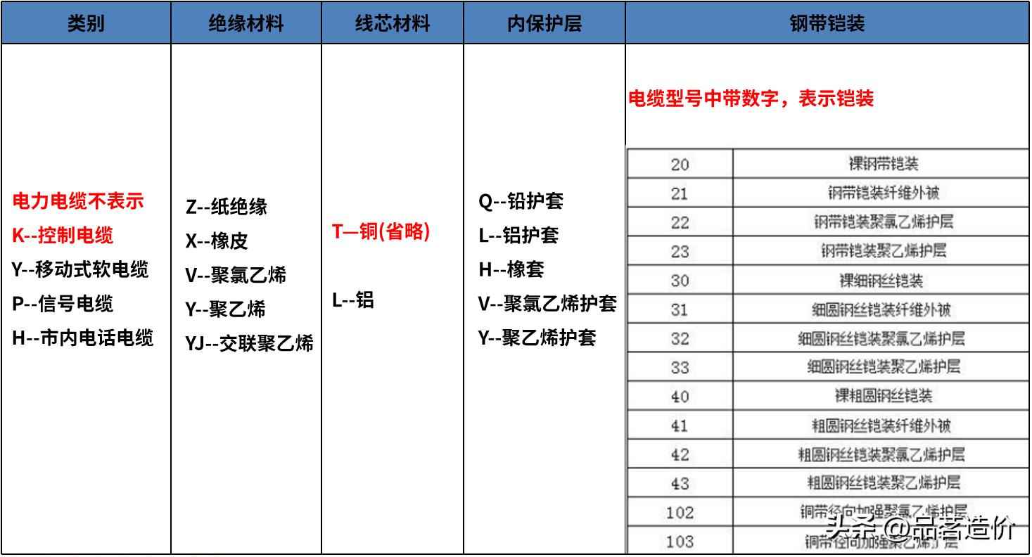 埋地电力管安装人必看:铠装电缆知识点汇总 埋地电力管安装人必看:铠装电缆知识点汇总