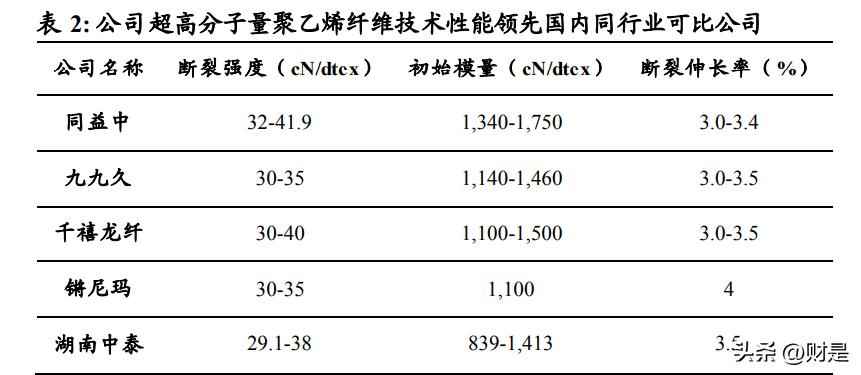 超高强PE纤维应用新浪潮：同益中领军国内市场，军需驱动未来增长