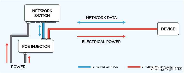 电力管穿网线:一根网线如何同时实现上网和供电?POE交换机工作原理全揭秘 电力管穿网线:一根网线如何同时实现上网和供电?POE交换机工作原理全揭秘