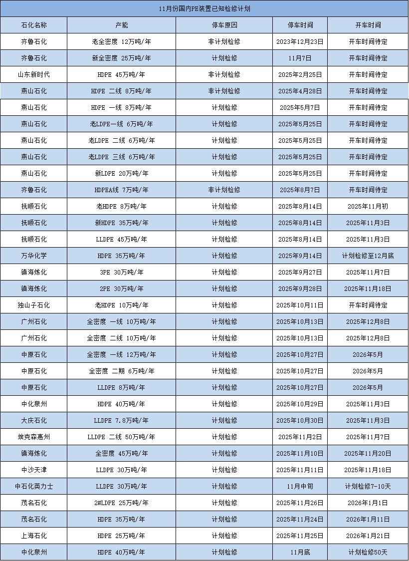 吉林pe电力管行情 检修损失连连降,PE供应要“热闹”起来啦 吉林pe电力管行情 检修损失连连降,PE供应要“热闹”起来啦