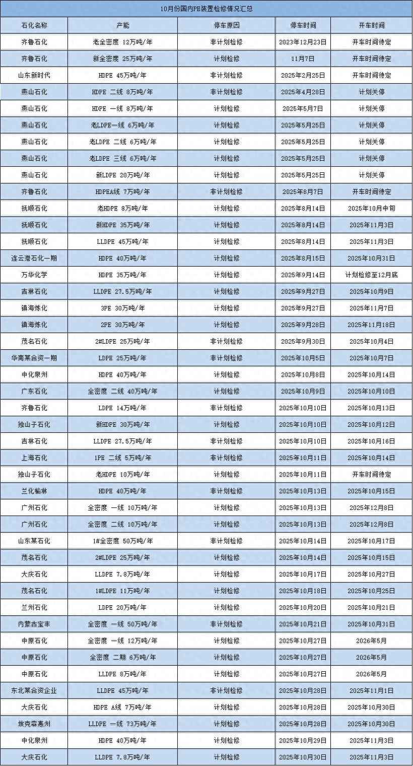 吉林pe电力管行情 检修损失连连降,PE供应要“热闹”起来啦 吉林pe电力管行情 检修损失连连降,PE供应要“热闹”起来啦