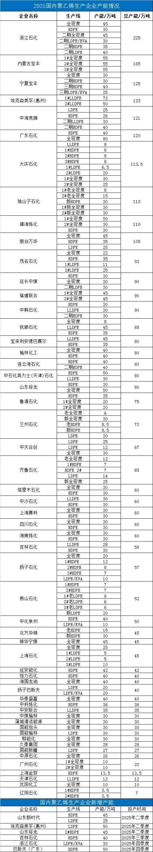 北京pe电力管加工 一文盘点国内PE产能及TOP10企业! 北京pe电力管加工 一文盘点国内PE产能及TOP10企业!