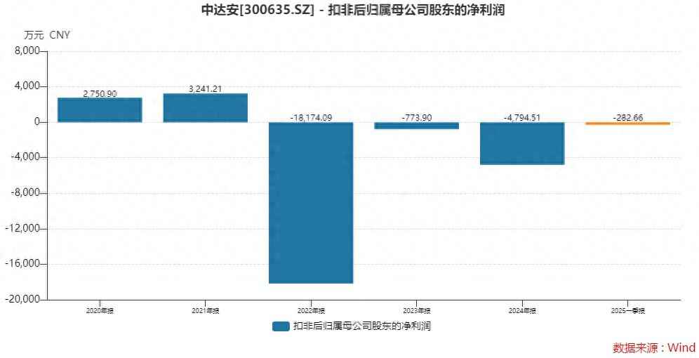 土建监理管电力吗？中达安三年两次易主，新实控人能否助公司走出连亏泥潭？