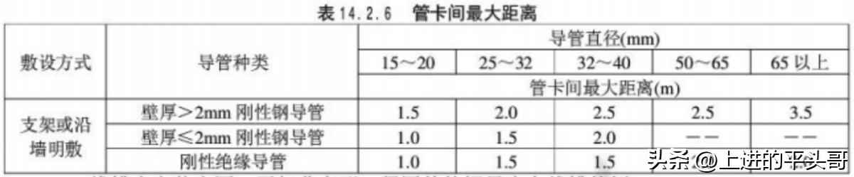 建筑电气工程施工质量验收规范（GB50303-2011）