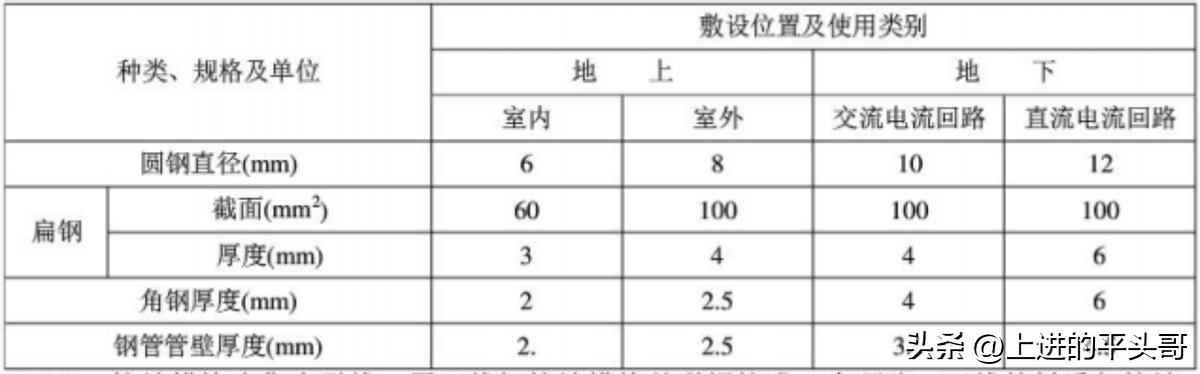 建筑电气工程施工质量验收规范（GB50303-2011）