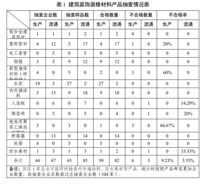 宁夏pe电力管价格 宁夏市场监管厅发布2024年度建筑装饰装修材料产品质量专项监督抽查结果